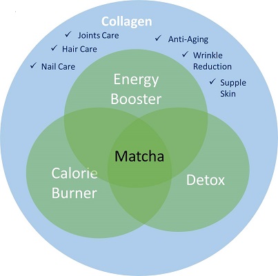 Health Benefits of Matcha Collagen